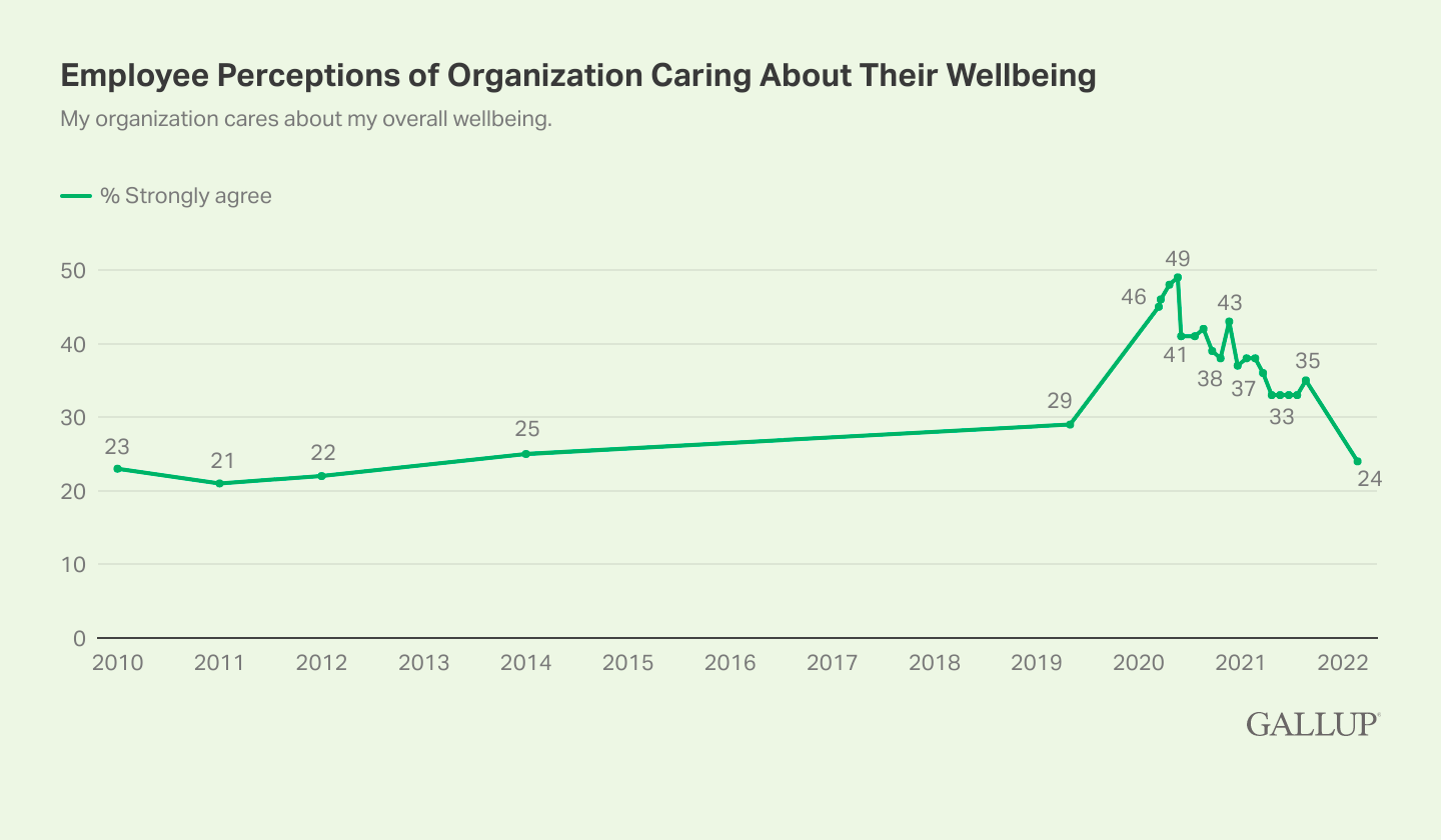 a line graph from Gallup charting employee perceptions of their organization caring about their wellbeing