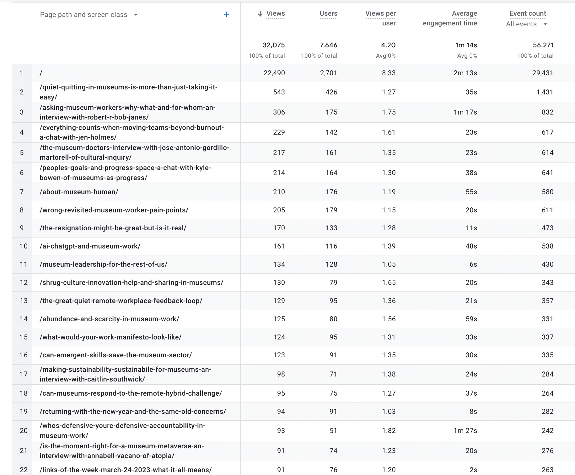 a table of the most viewed pages on the Museum Human website