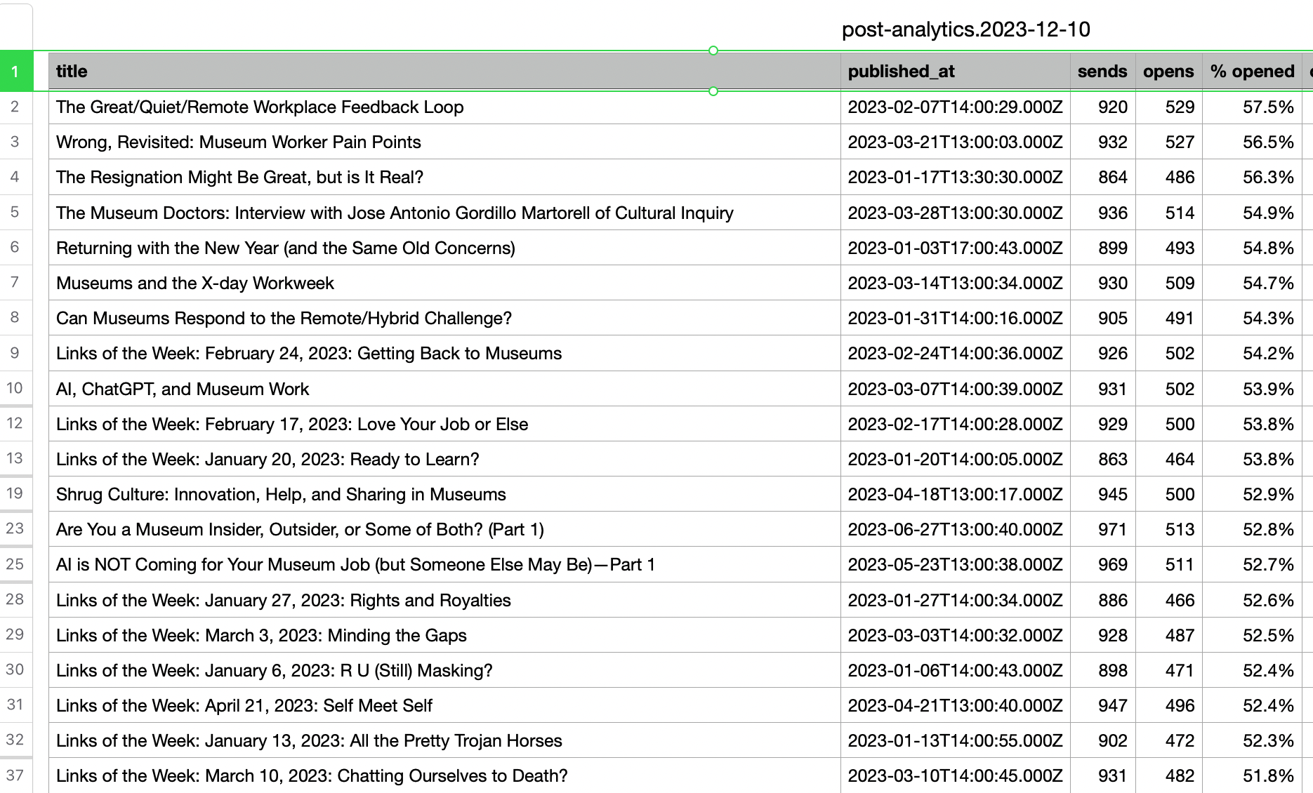 a table of the most opened Museum Human newsletters of 2023, sorted by percentage of readers who opened the email
